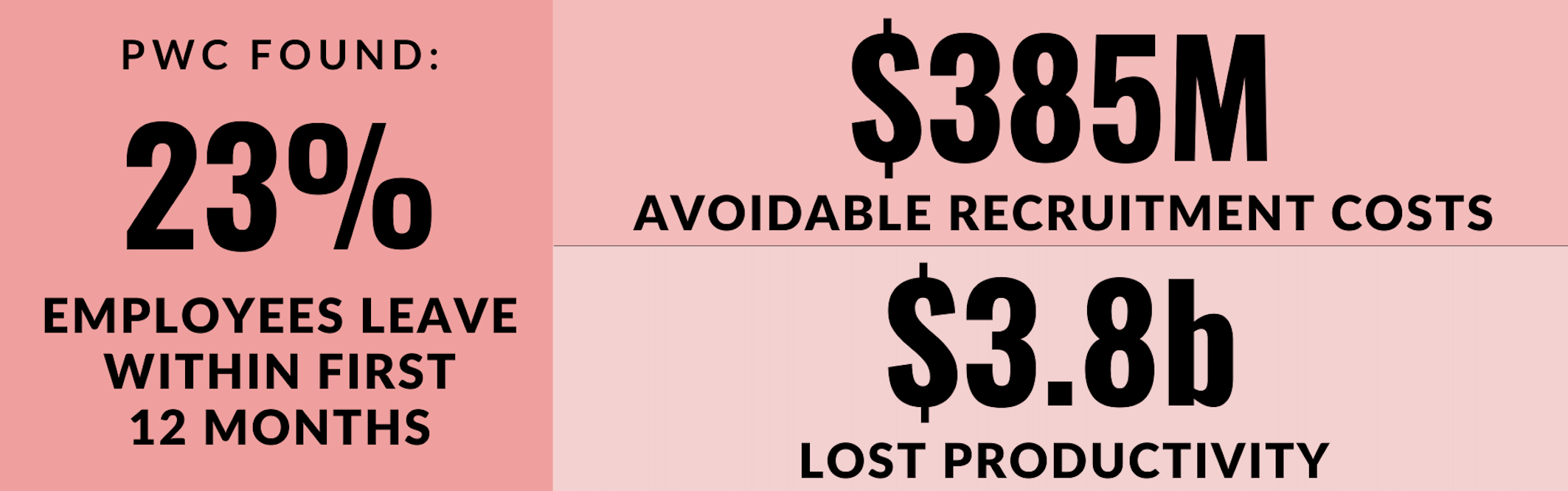 This image states that 23% of employees leave within the first 12 months, resulting in $385 million in avoidable recruitment costs and $3.8 billion in lost productivity.